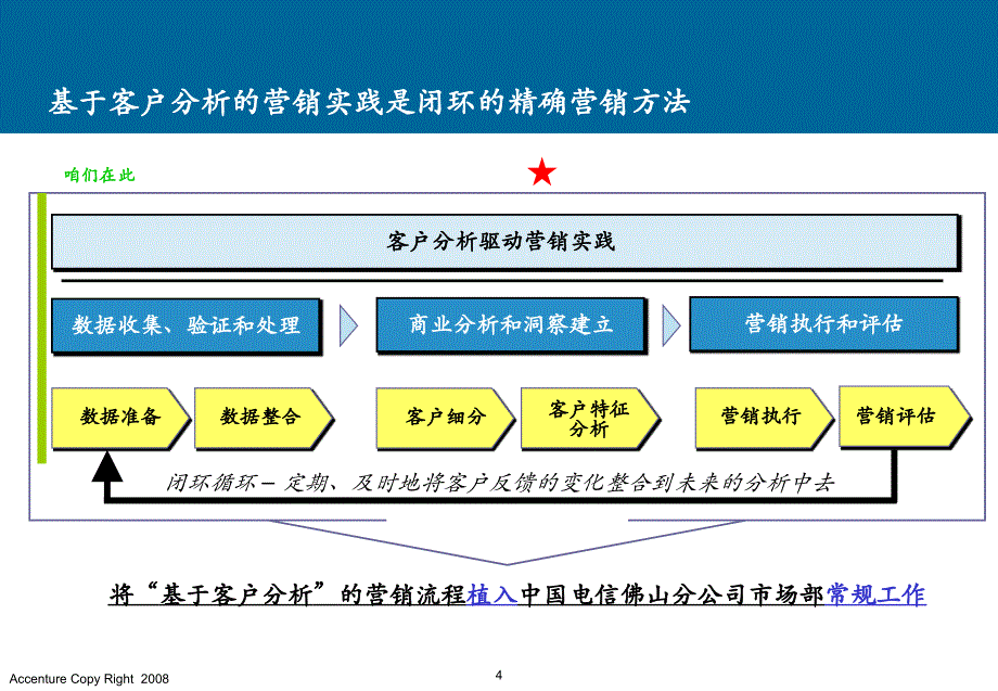 基于客户分群的宽带业务营销实践项目汇报佛山电信_第4页