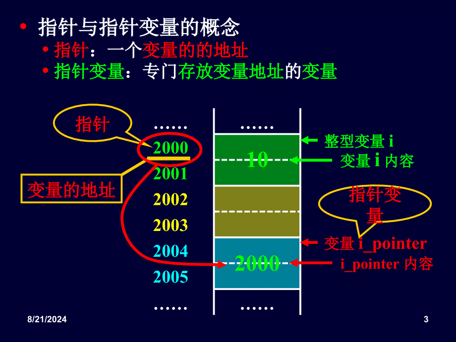 C语言N06 指针 4学时+2学时_第3页