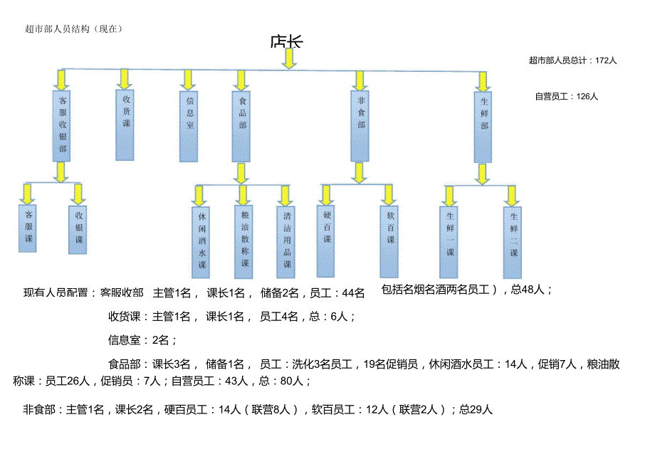 超市部人员结构_第1页