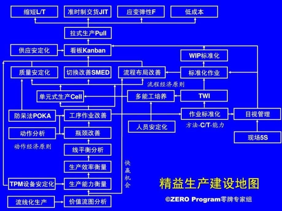 094949从精益生产到世界级制造1608874987.ppt_第5页