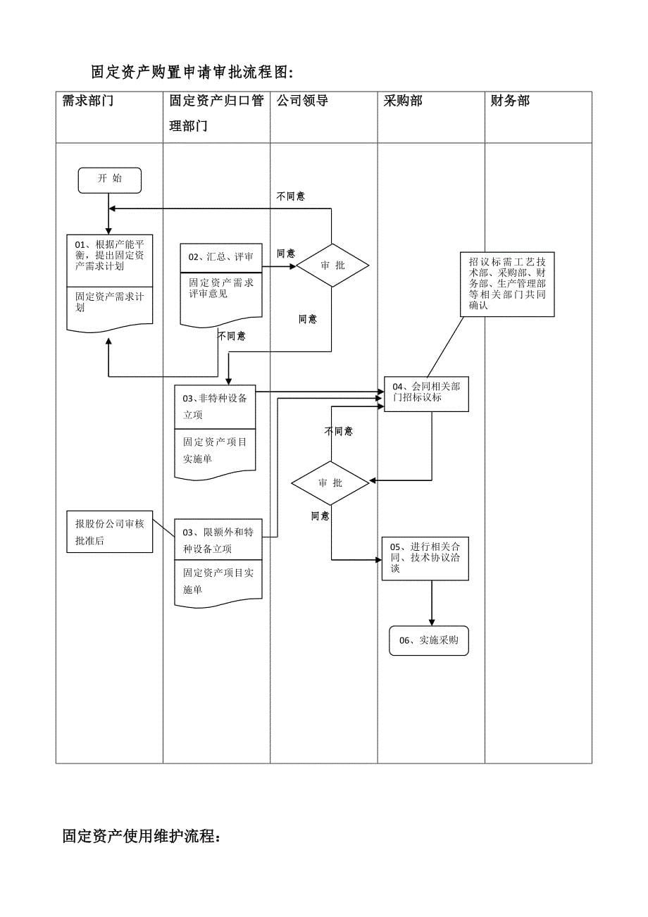 固定资产授权审批制度_第5页