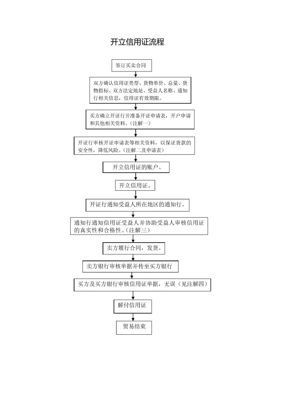 信用证开立流程_第1页