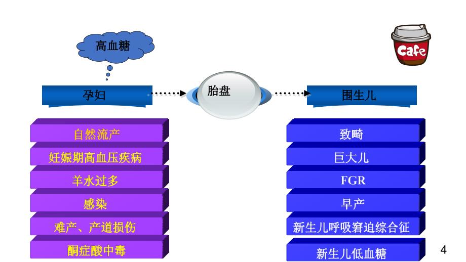 妊娠期糖尿病饮食指导.ppt_第4页