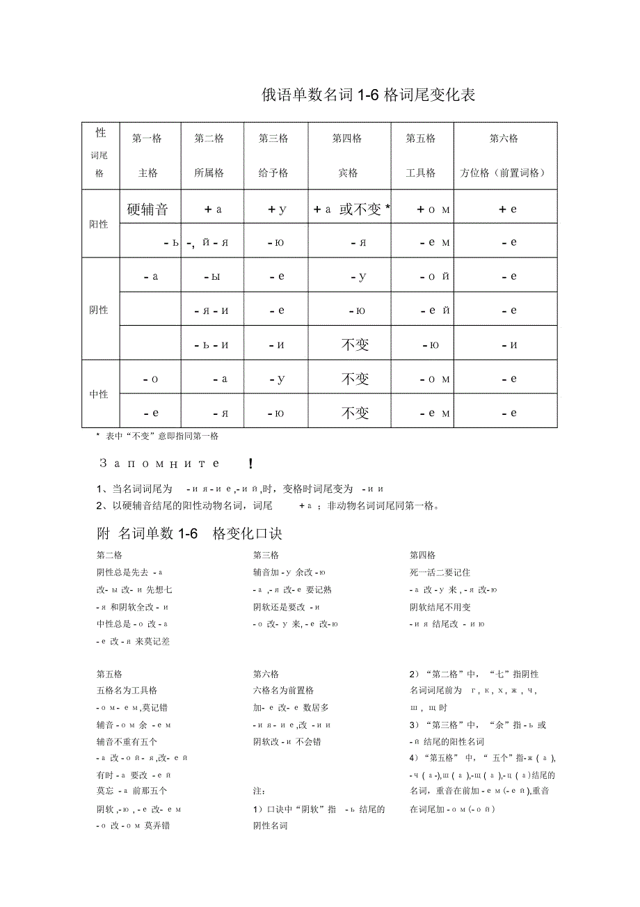 俄语单数名词16格词尾变化表_第1页