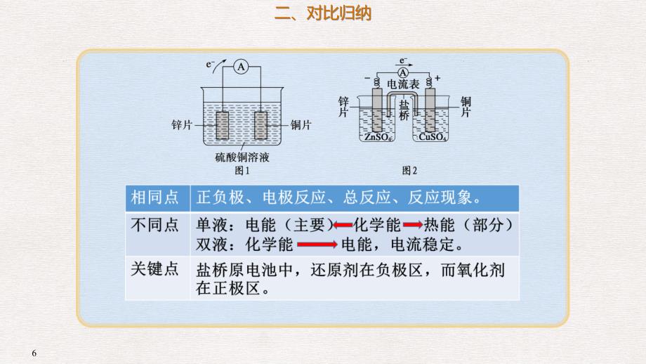 高考化学总复习 第6章 化学反应与能量变化 第2讲 原电池 化学电源 热点模型7 盐桥原电池考点课件 新人教版_第3页