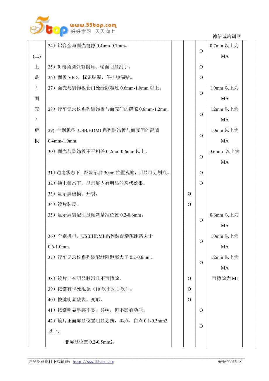 PND行车记录仪外观及功能检验标准_第5页