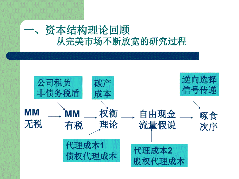 资本结构实证研究PPT课件_第2页