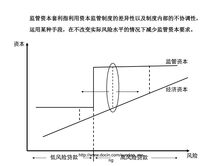 【大学课件】监管资本套利方法研究_第4页