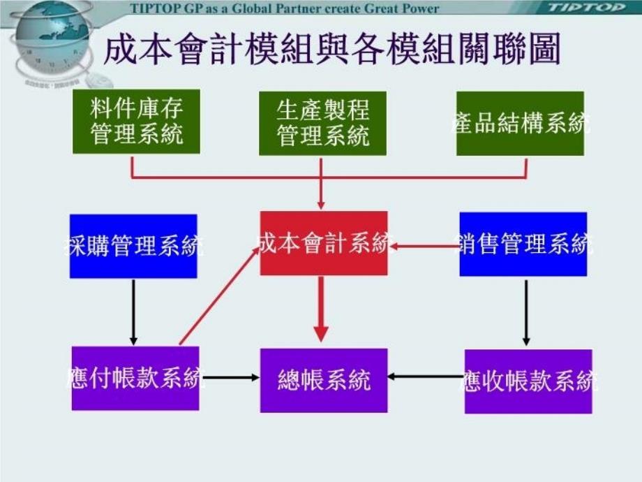 最新实际成本ppt课件_第3页