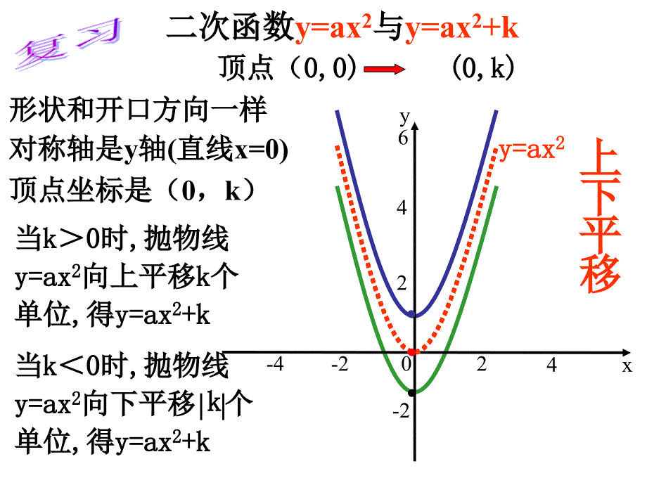 华东师大版九年级下册二次函数yaxh2的图象和性质共15张PPT_第2页