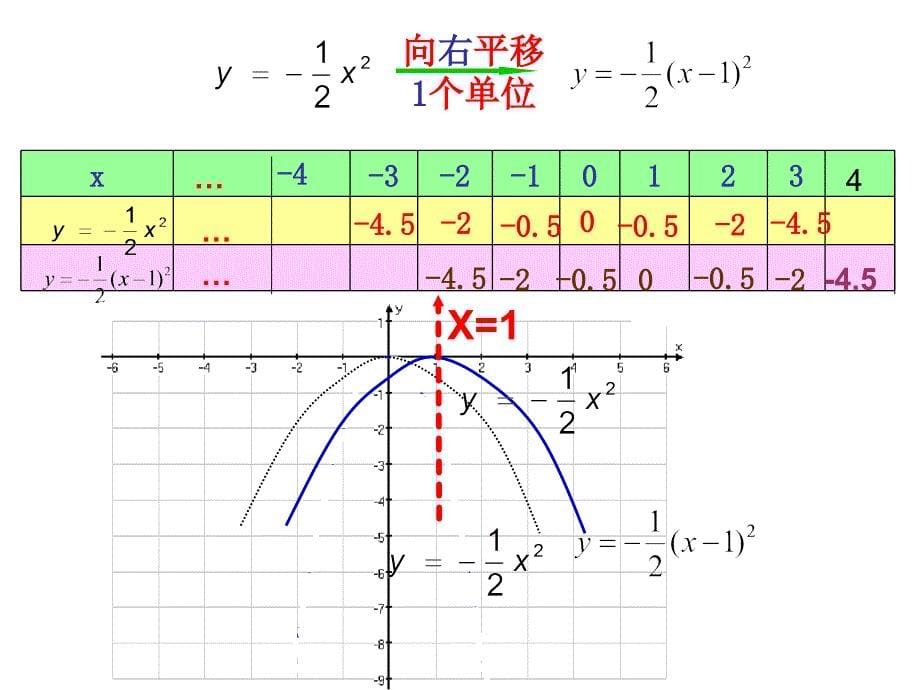 华东师大版九年级下册二次函数yaxh2的图象和性质共15张PPT_第5页