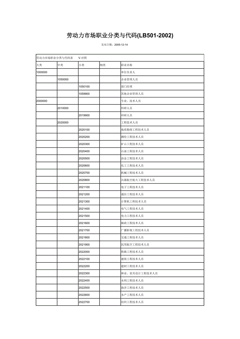 劳动力市场职业分类与代码_第1页