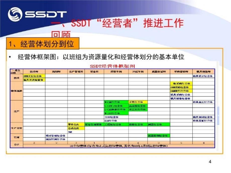 最新实现从班组向经营体的转变ppt课件_第4页