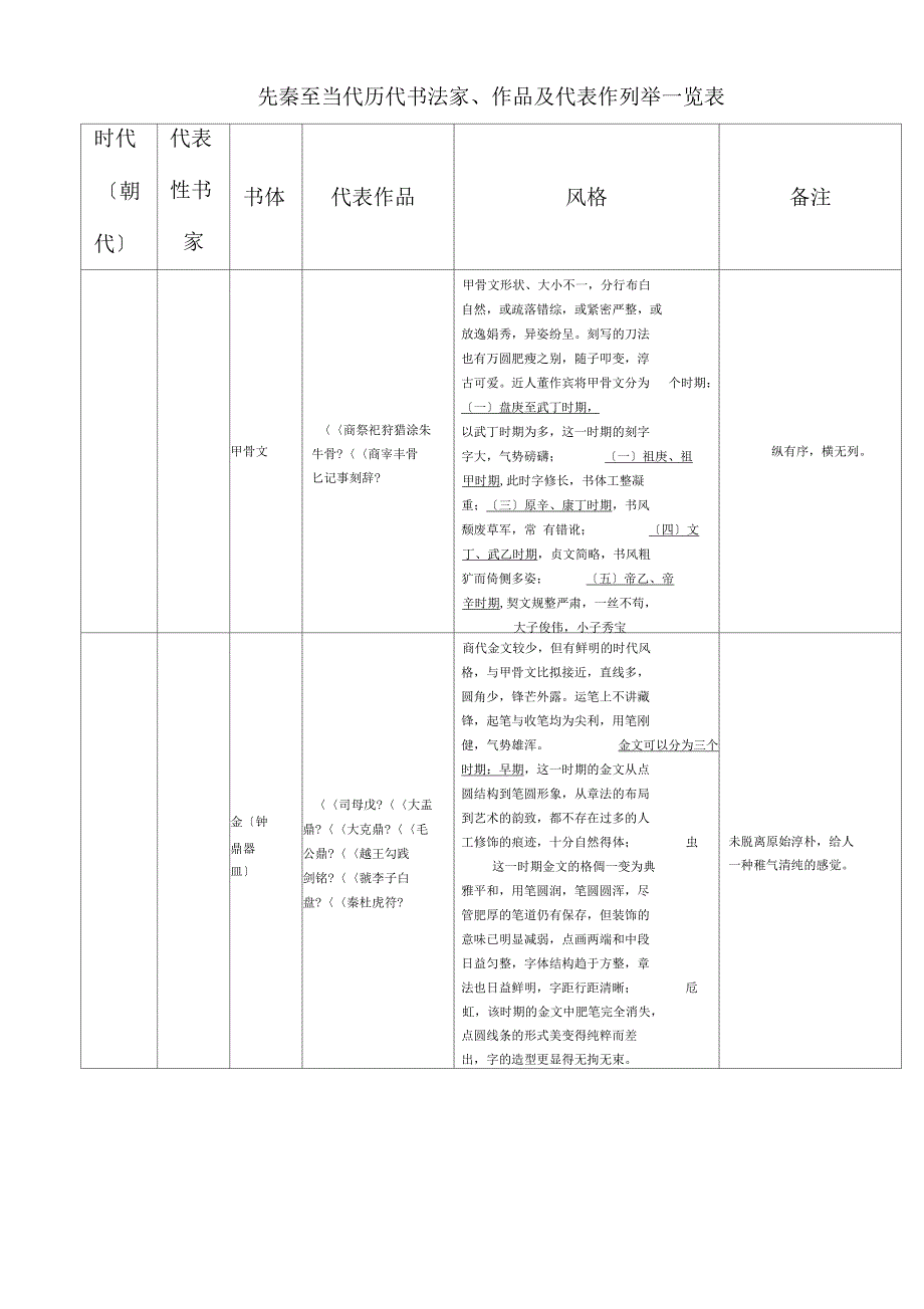 先秦至当代历代书法家作品及代表作列举一览表_第1页