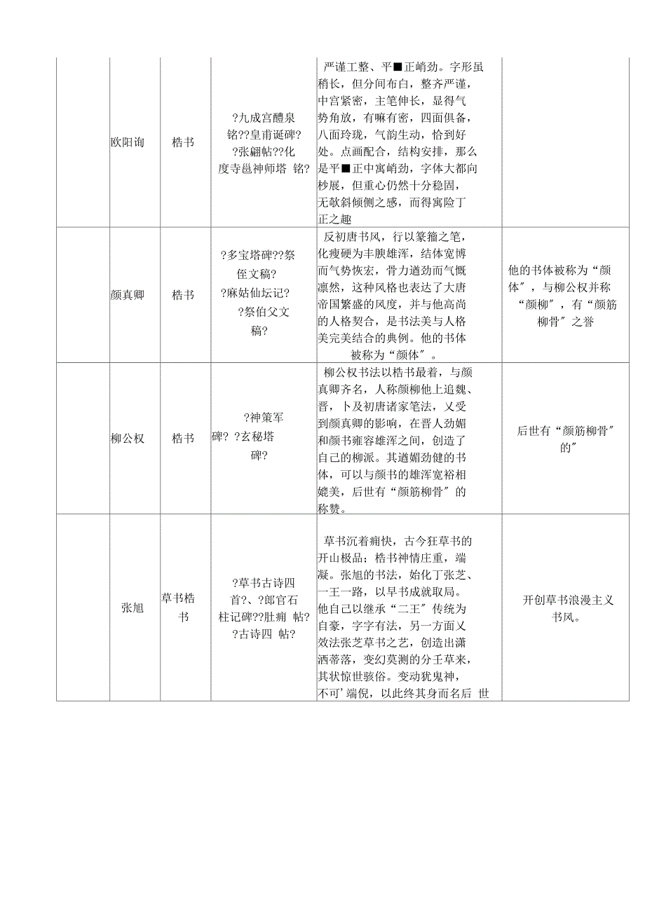 先秦至当代历代书法家作品及代表作列举一览表_第4页