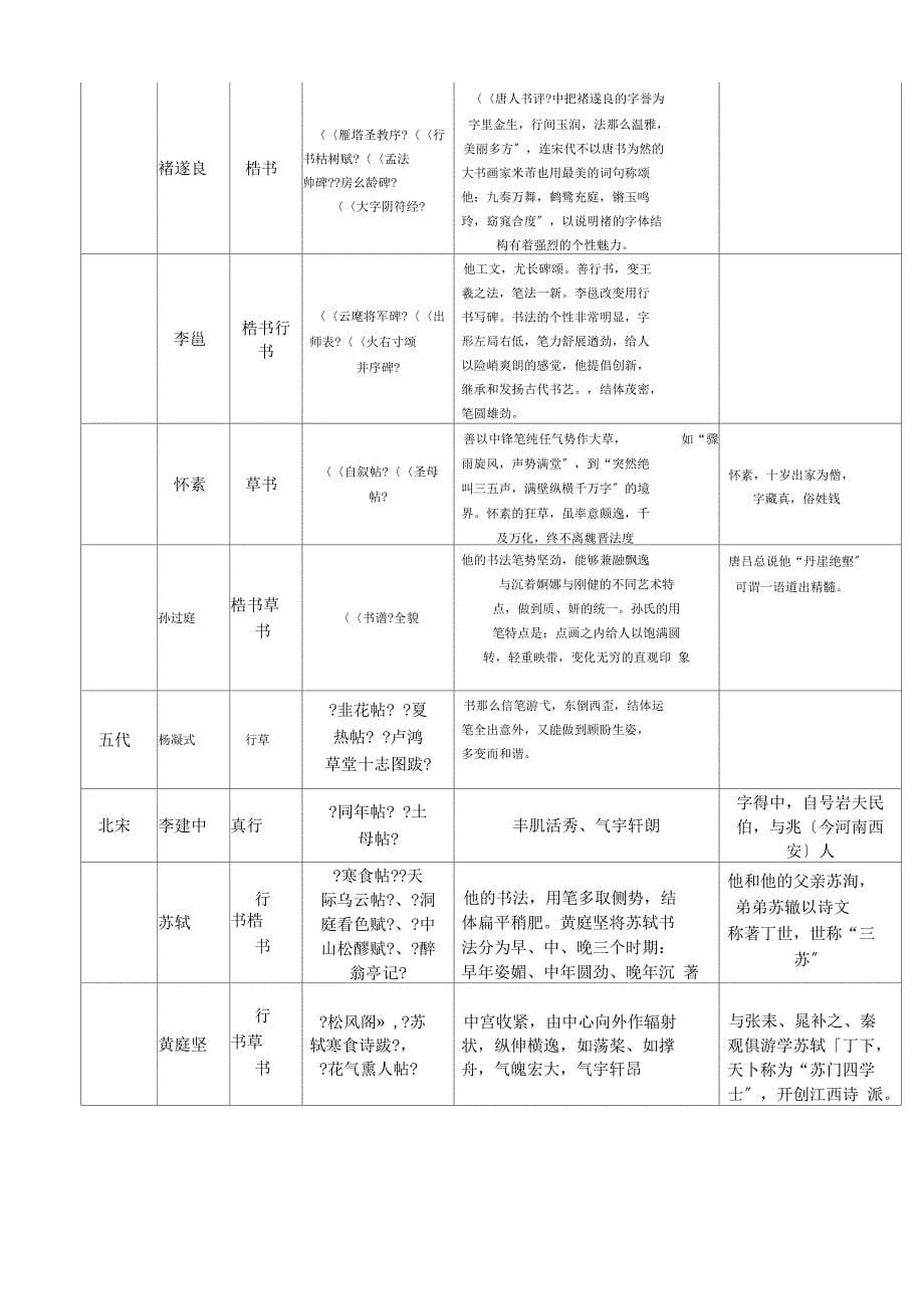 先秦至当代历代书法家作品及代表作列举一览表_第5页