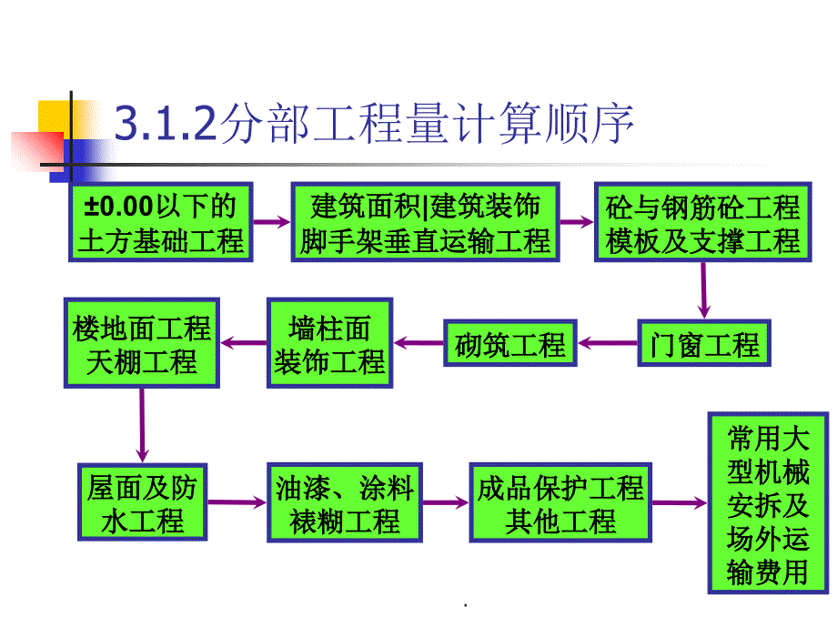 建筑工程土石方工程ppt课件_第4页