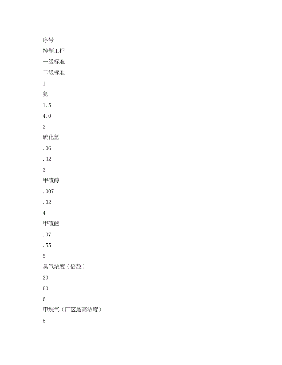 2023年《安全环境环保技术》之污水处理厂除臭技术与工程化研究.docx_第2页