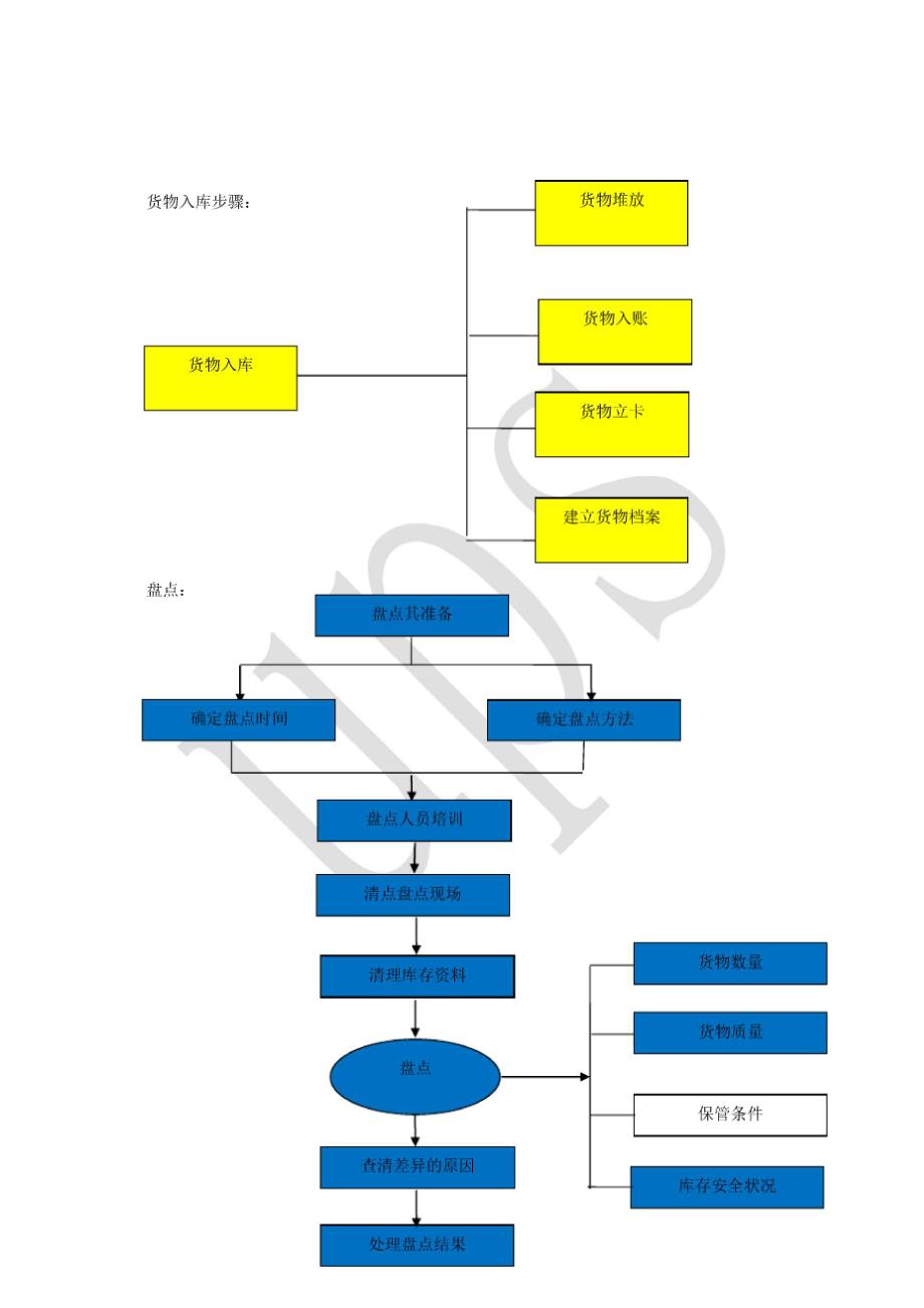 物流工作流程图大全_第3页