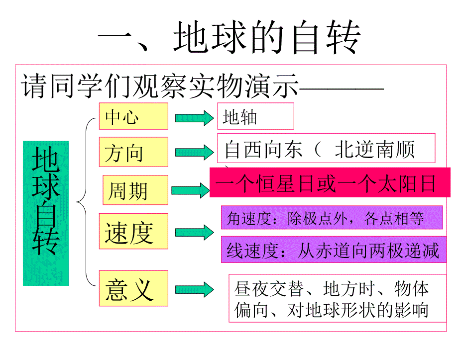 c地球的运动_第2页