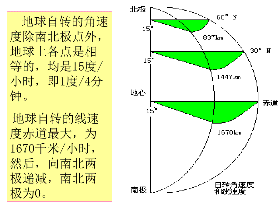 c地球的运动_第3页