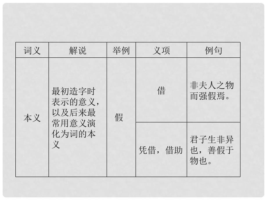 高考语文总复习 专题四文言文阅读第一节文言实词精品课件1 新人教版_第5页