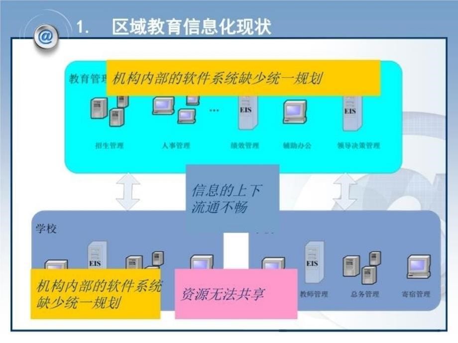 最新区域教育信息化发展精品课件_第5页