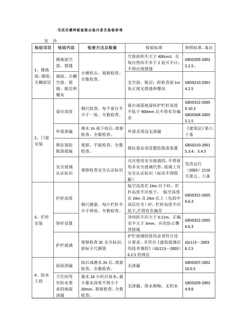 毛坯交楼样板检验必检内容及检验标准_第1页