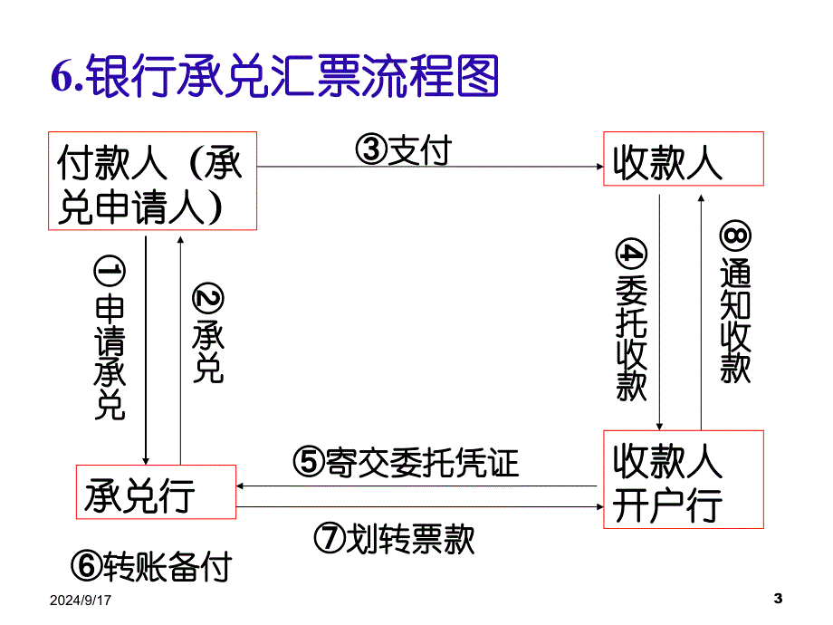 支付结算业务知识_第3页