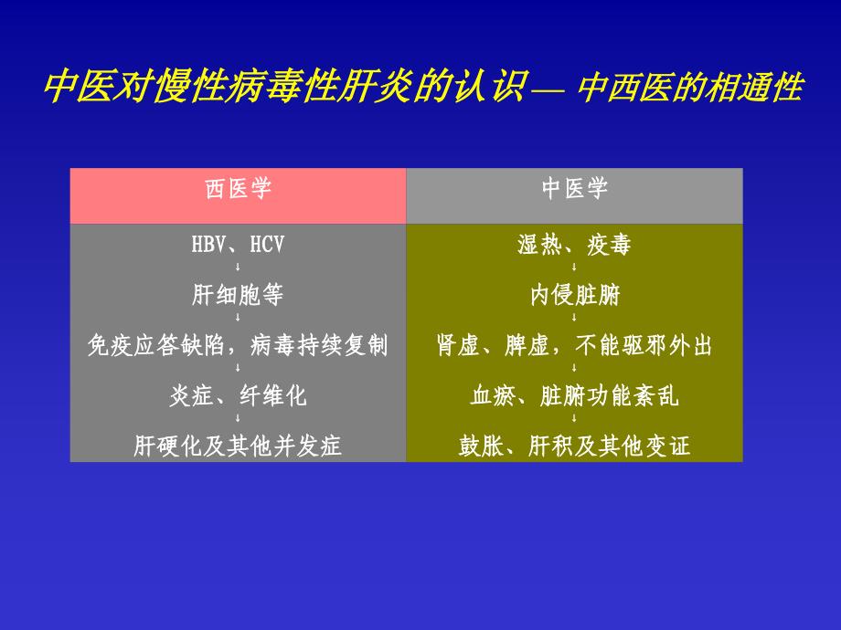 慢性病毒性肝炎中医治疗策略_第3页