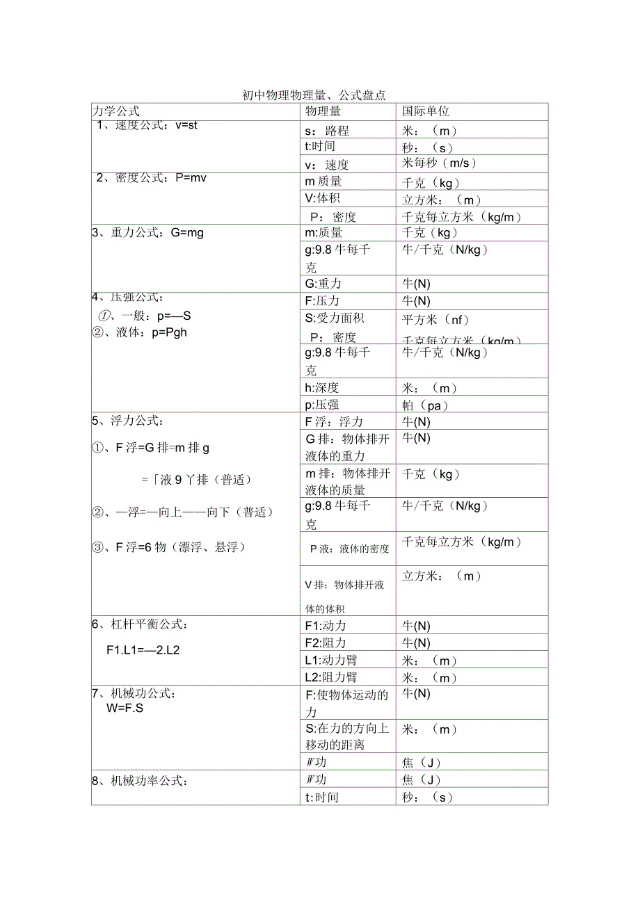 人教版初中物理常用物理量、公式_第1页