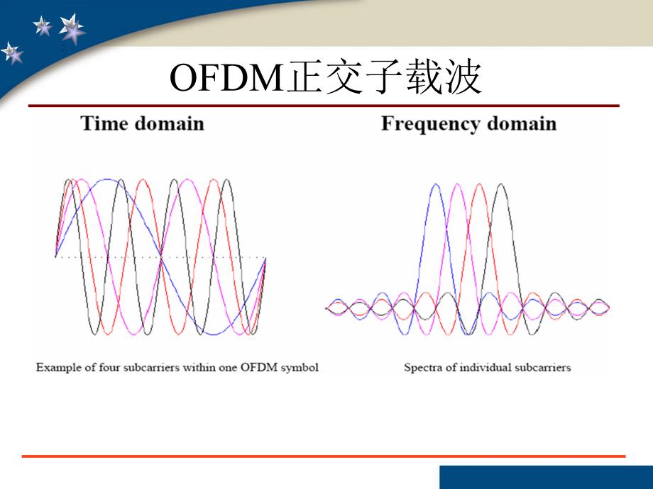 OFDM技术原理PPT课件_第3页