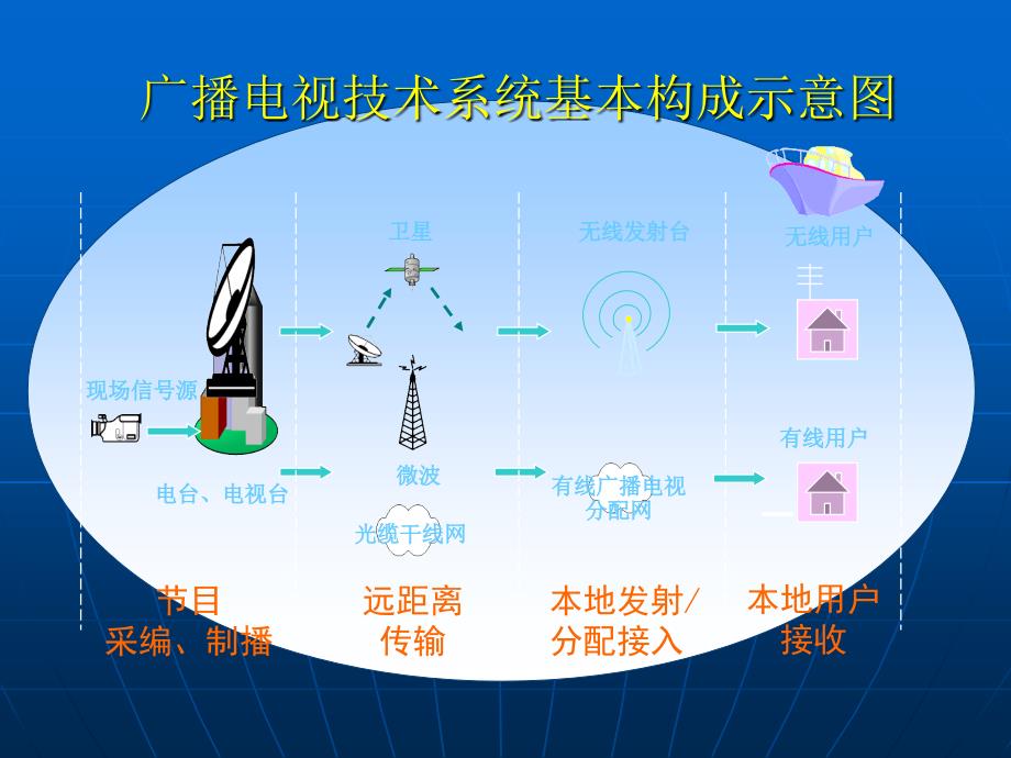 广播电视技术常识孙苏川广电网ppt_第3页