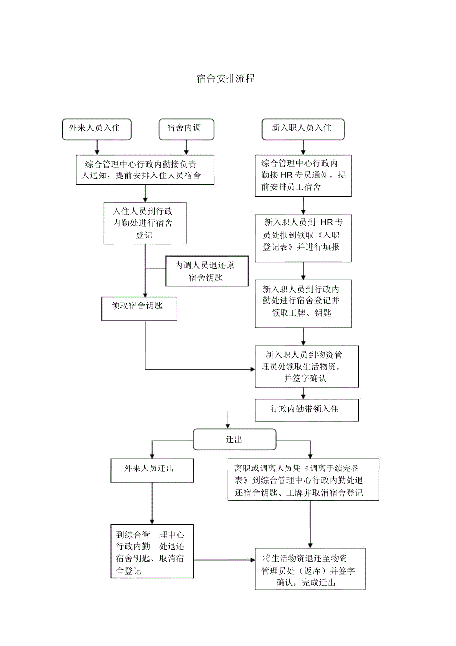 宿舍安排流程_第1页