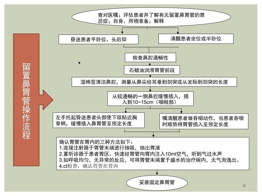 （优质课件）胃管的护理_第5页