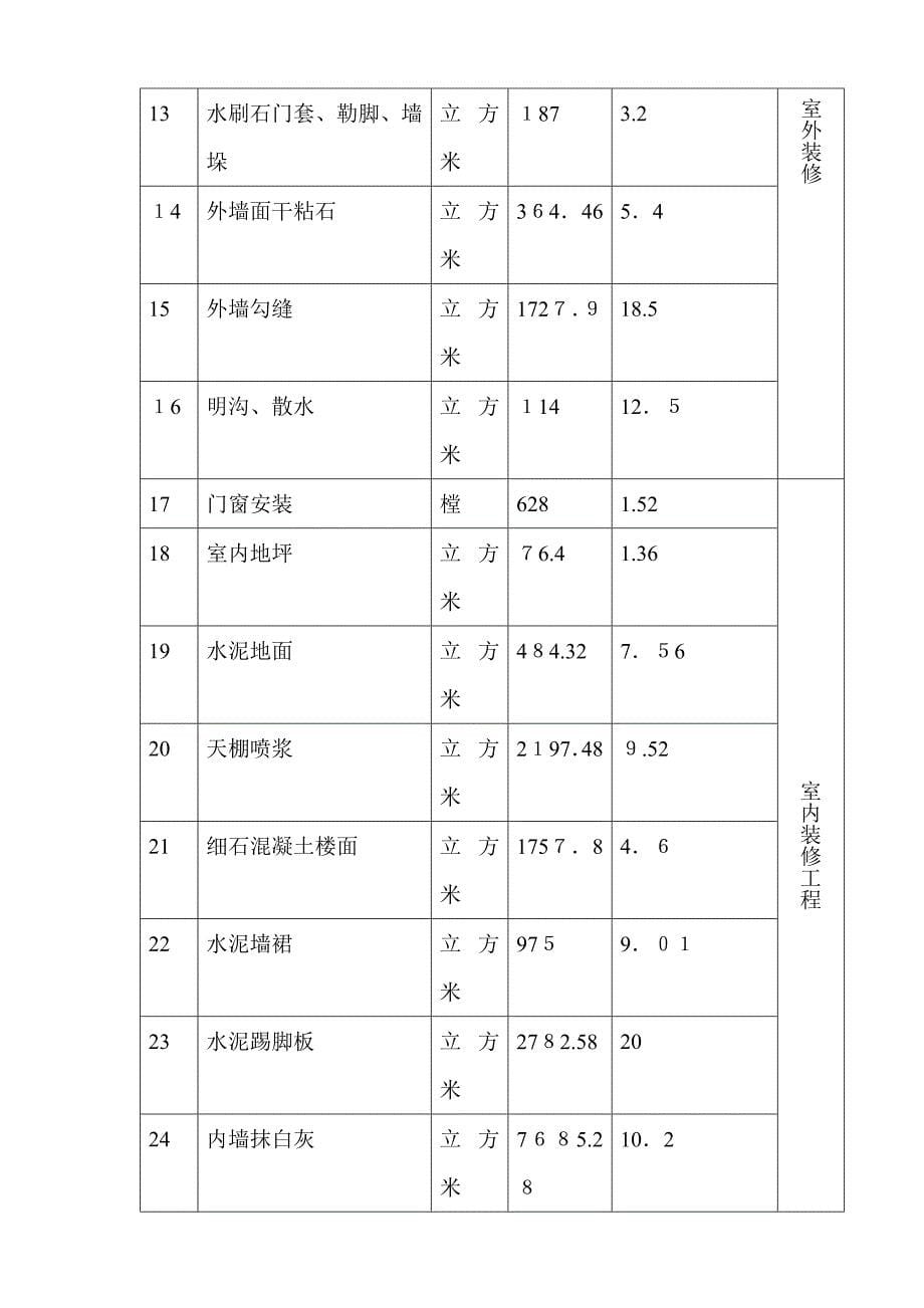 《土木工程施工》课程设计任务书：四栋同型砖混结构多层住宅楼施工组织【可编辑范本】.doc_第5页