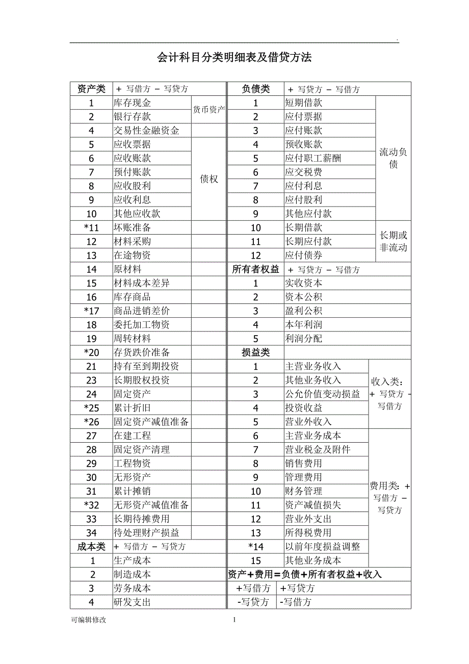 会计科目分类明细表及借贷方法科目使用说明.doc_第1页