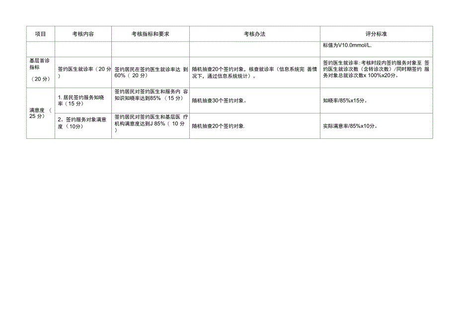 家庭医生签约考核细则、评估表_第2页