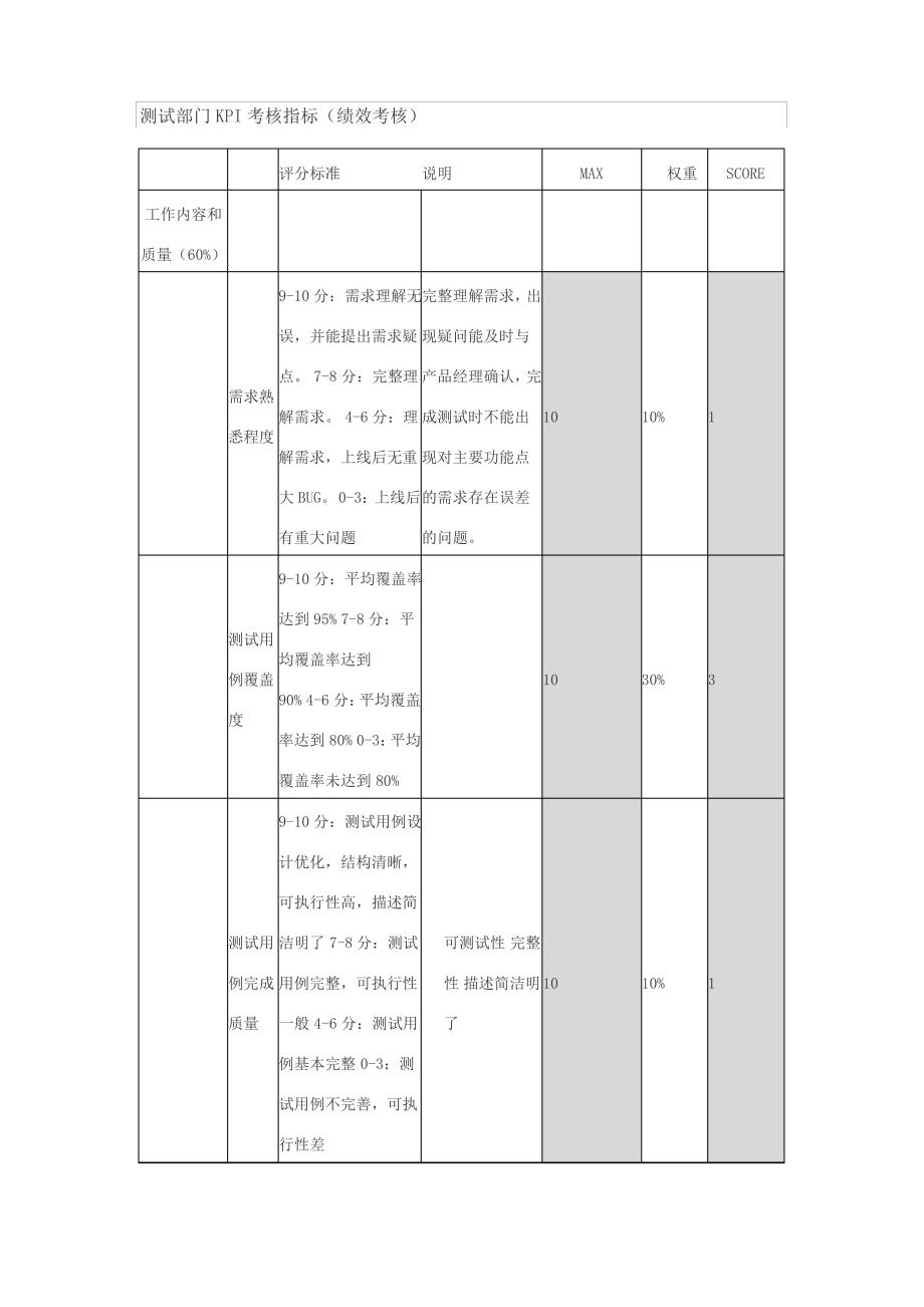 测试部门KPI考核指标(绩效考核)_第1页