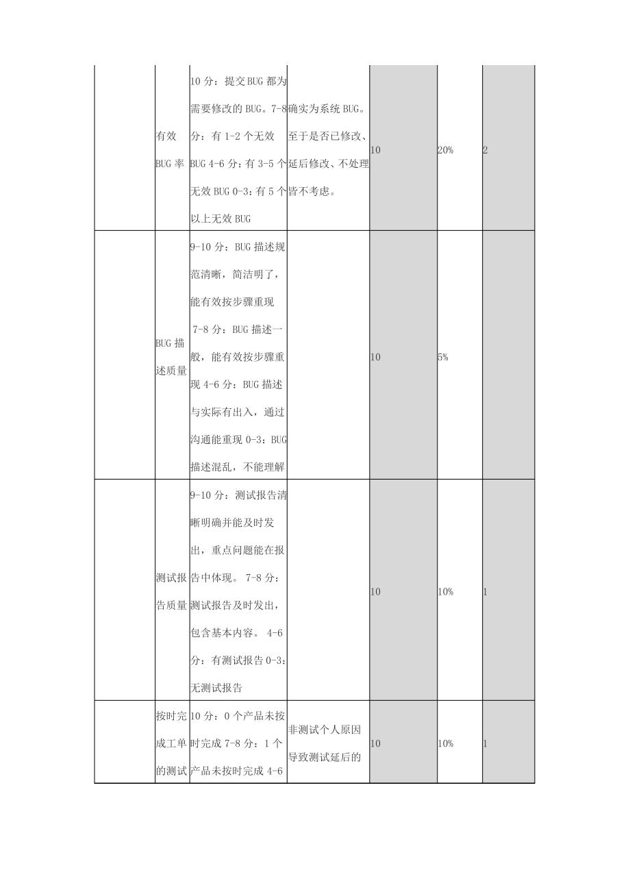 测试部门KPI考核指标(绩效考核)_第2页