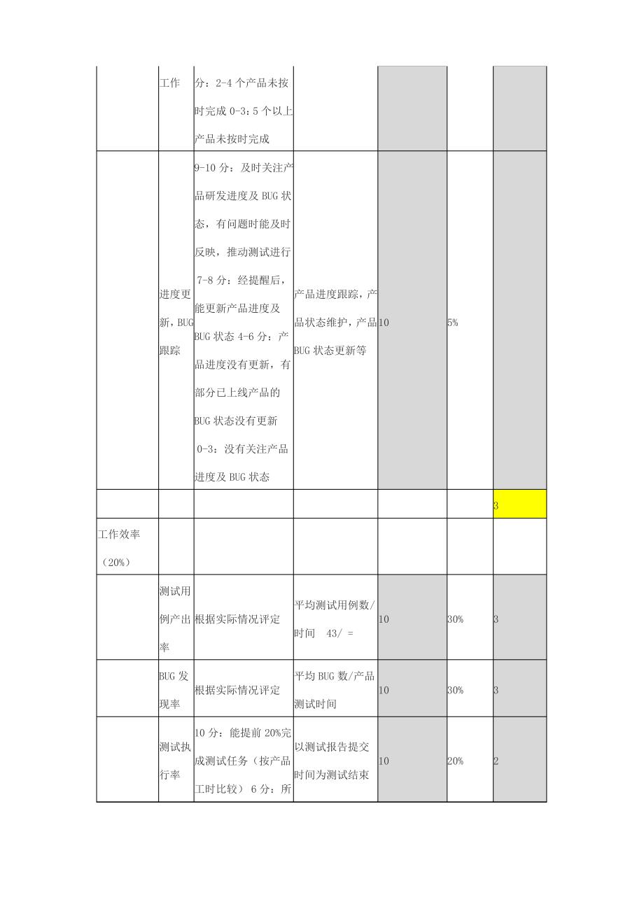 测试部门KPI考核指标(绩效考核)_第3页