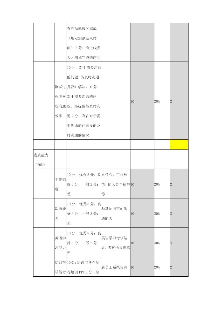 测试部门KPI考核指标(绩效考核)_第4页