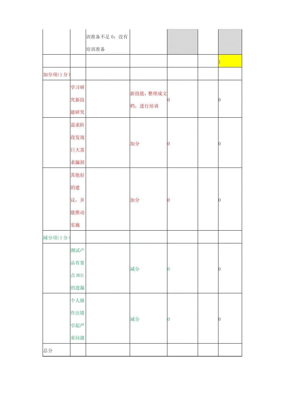 测试部门KPI考核指标(绩效考核)_第5页