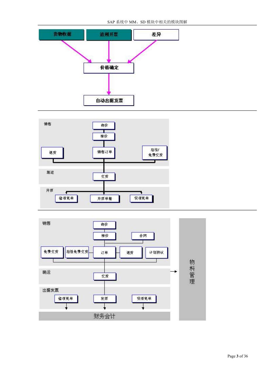SAP系统中MM、SD模块中相关的模块图解_第3页