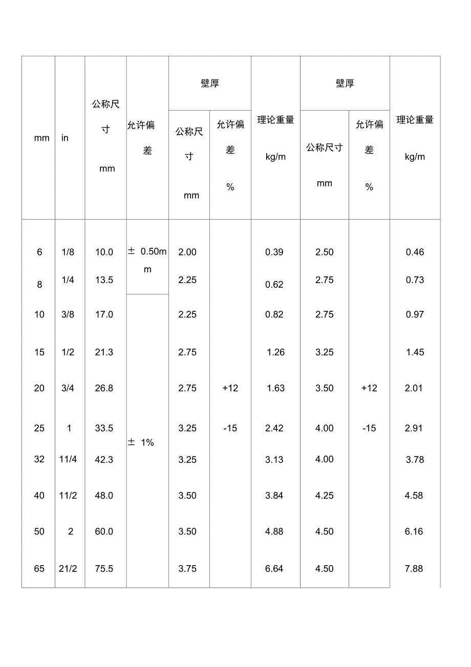 T优选低压流体输送用镀锌焊接钢管_第3页