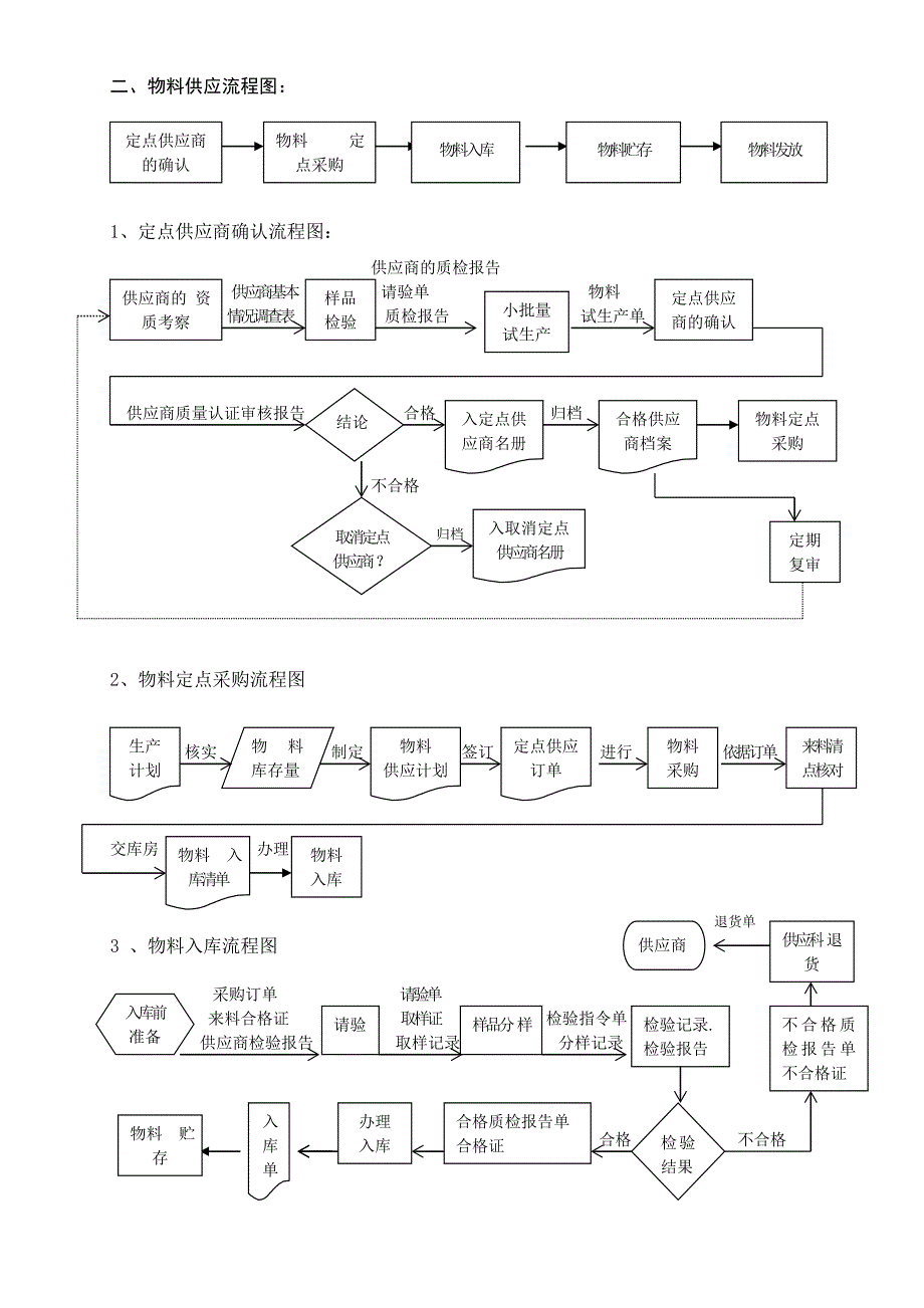 药品生产流程图(GMP培训).doc_第2页