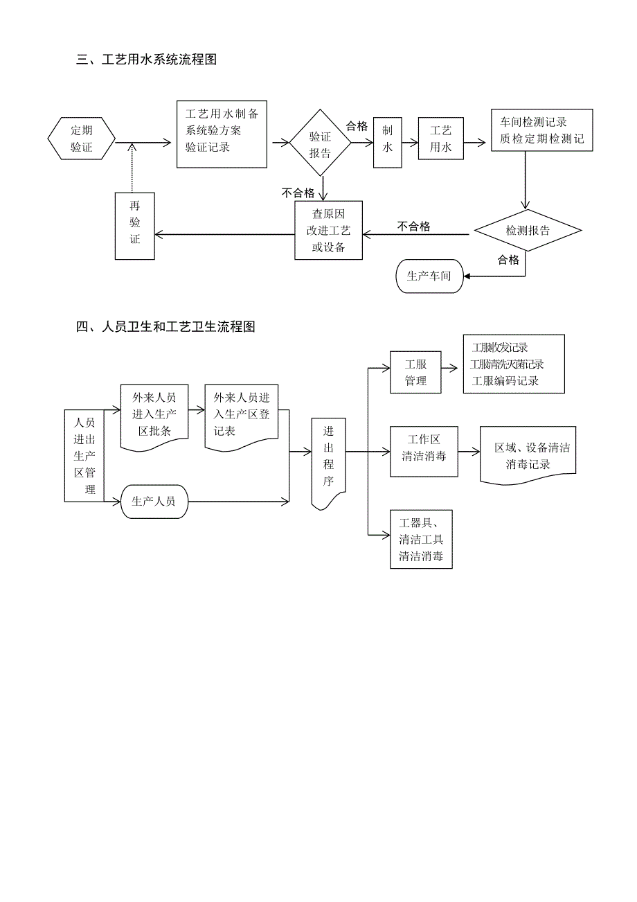 药品生产流程图(GMP培训).doc_第4页