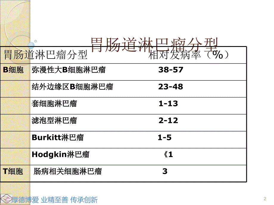 胃肠道淋巴瘤的影像学表现ppt课件_第2页