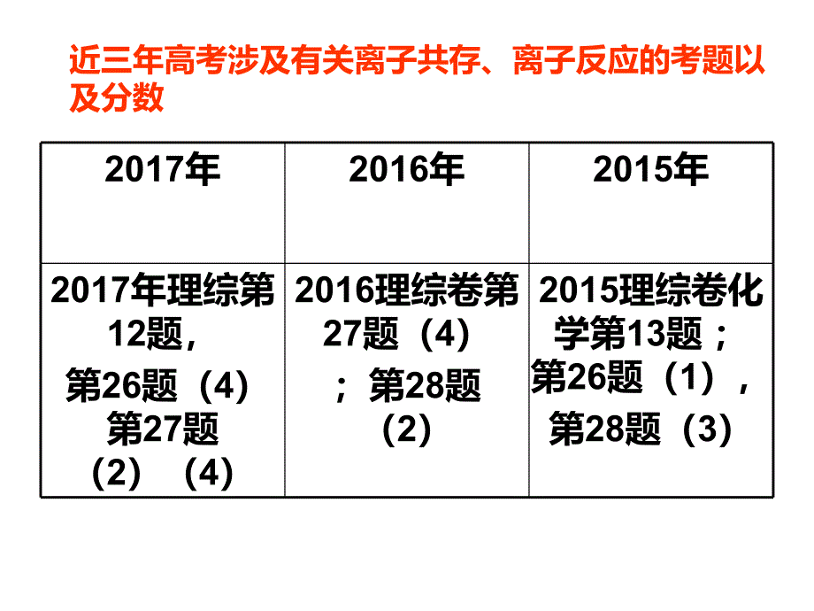 离子共存课件ppt_第2页