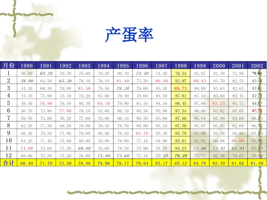 养鸡生产统计的意义和方法.ppt_第2页